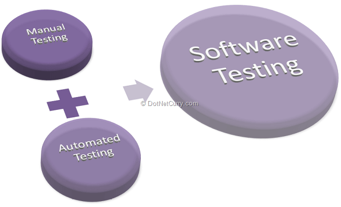 what is manual and automation testing
